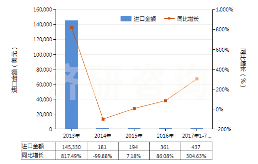 2013-2017年7月中國(guó)二正丙胺(HS29211910)進(jìn)口總額及增速統(tǒng)計(jì)